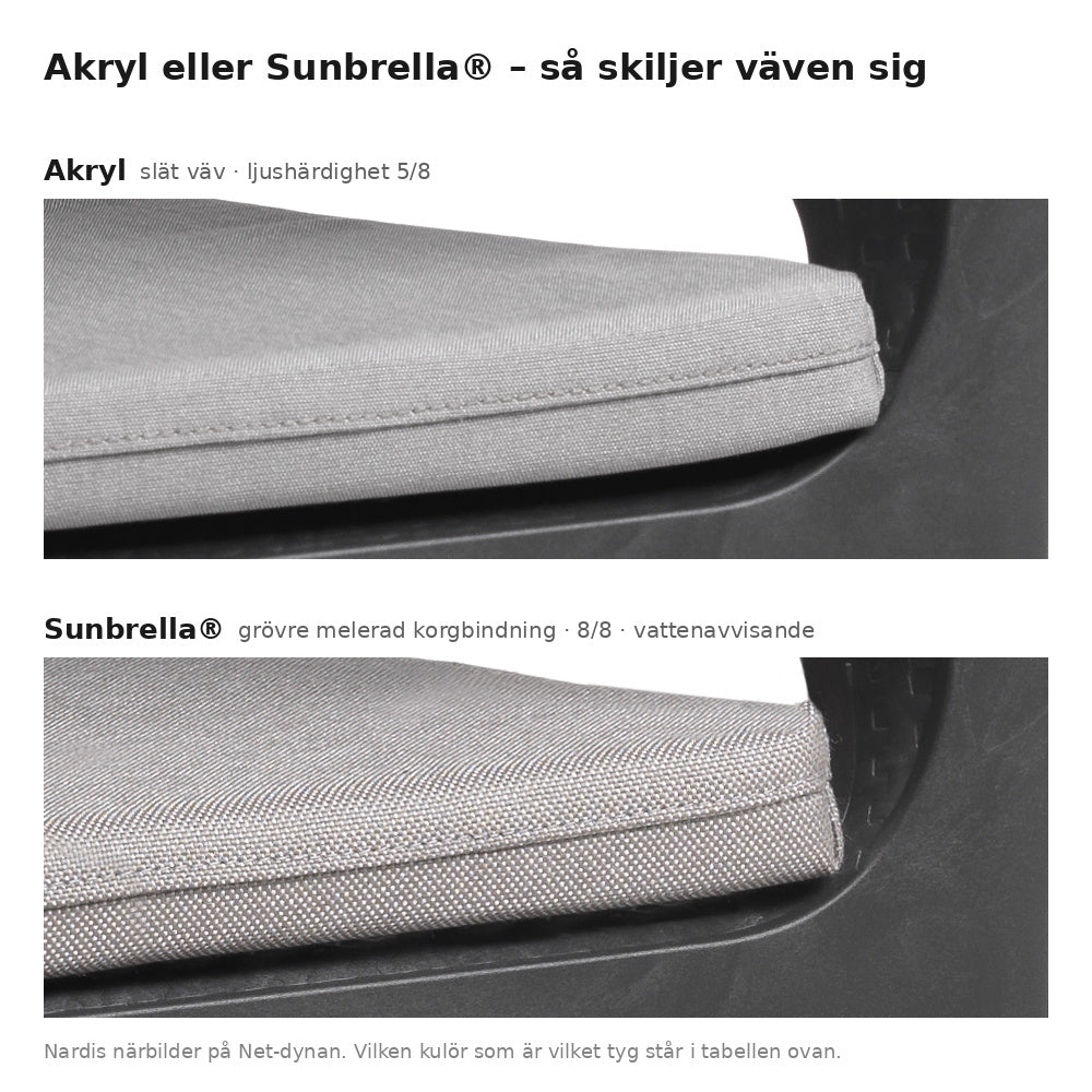 Tygjämförelse: akryl har en slät väv, Sunbrella en grövre melerad korgbindning