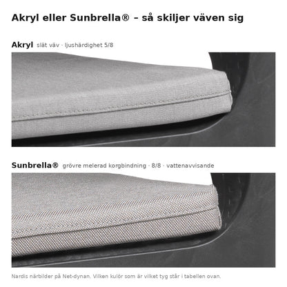 Tygjämförelse: akryl har en slät väv, Sunbrella en grövre melerad korgbindning